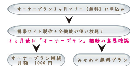 無料プランの選択方法